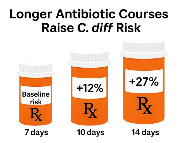 Longer antibiotic courses increase c diff risk