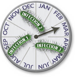 C. diff. can recur over and over if you only rely on treatments